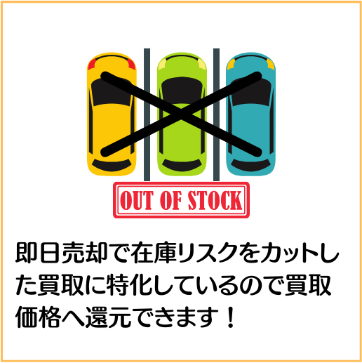 即日売却で在庫リスクをカットした買取に特化しているので買取価格へ還元できます！